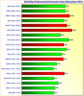 Grafikkarten 4K/2160p Performance/Verbrauch-Index Dezember 2021